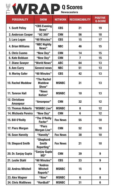 q score list.